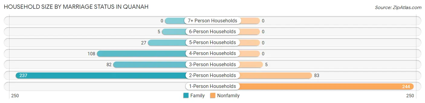 Household Size by Marriage Status in Quanah