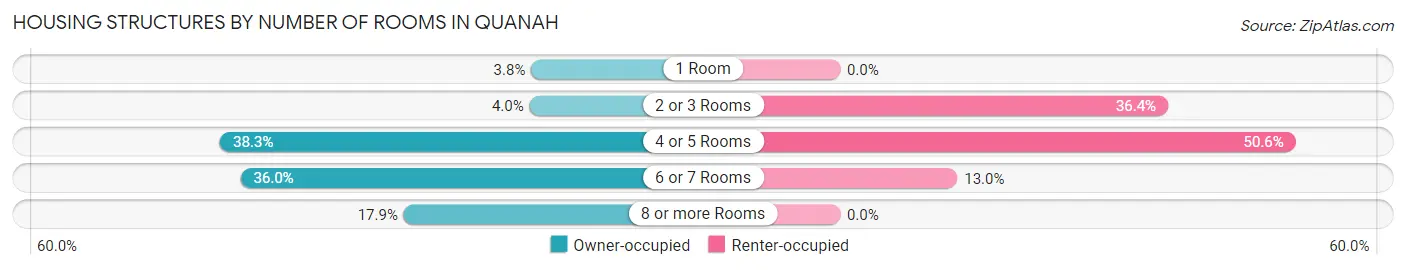 Housing Structures by Number of Rooms in Quanah