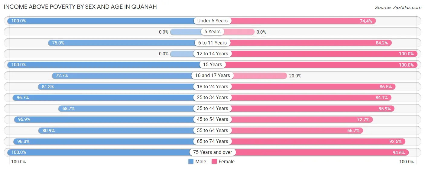 Income Above Poverty by Sex and Age in Quanah