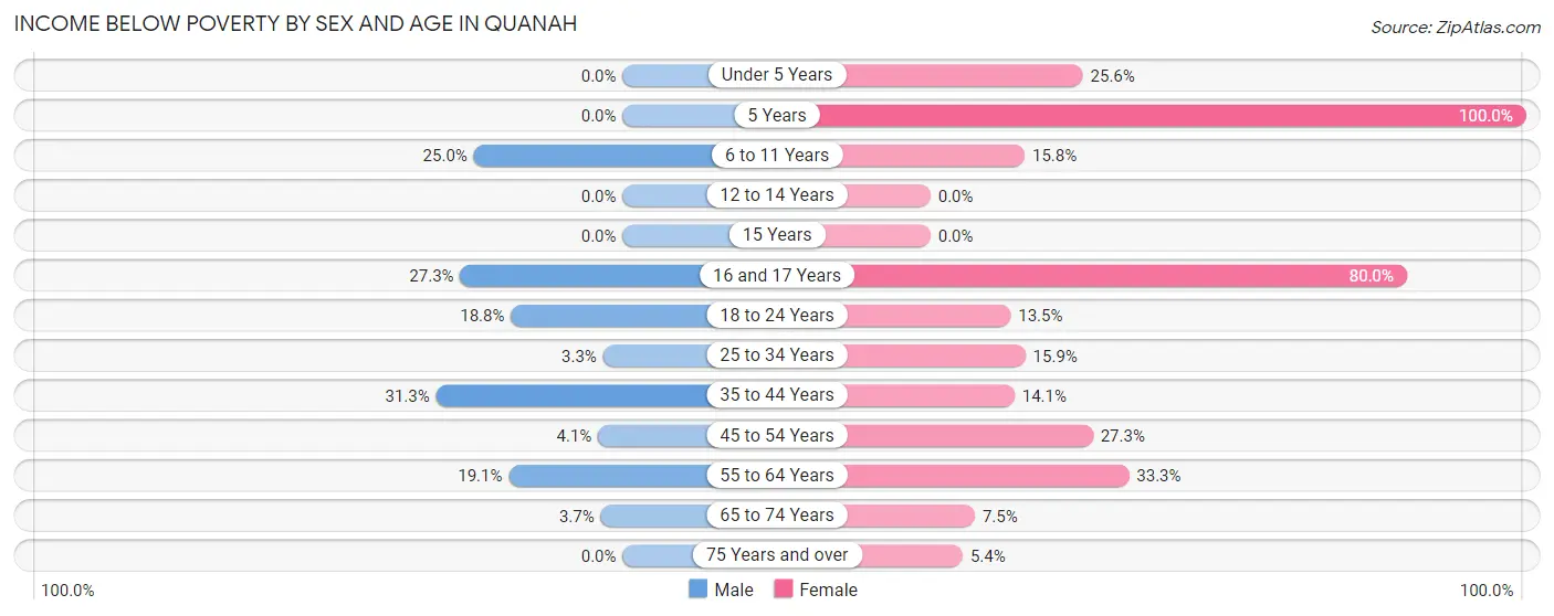 Income Below Poverty by Sex and Age in Quanah