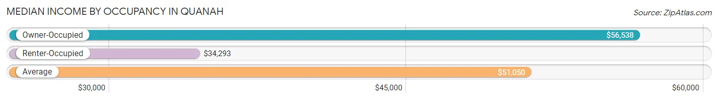 Median Income by Occupancy in Quanah