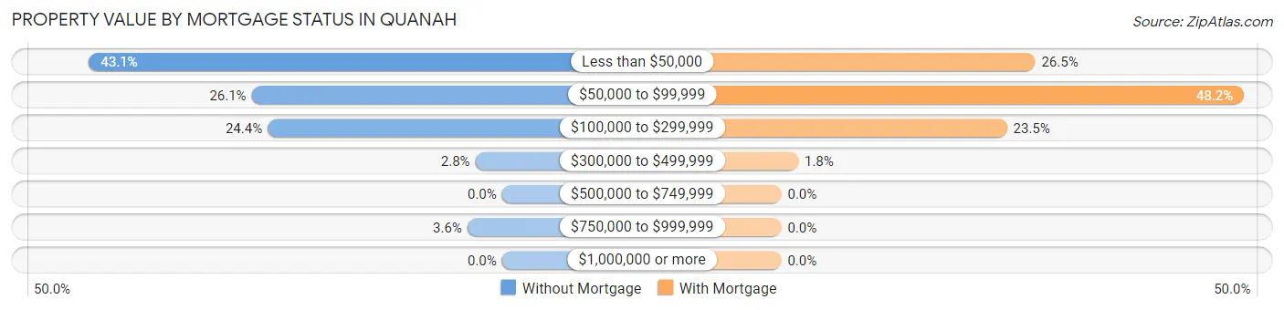 Property Value by Mortgage Status in Quanah
