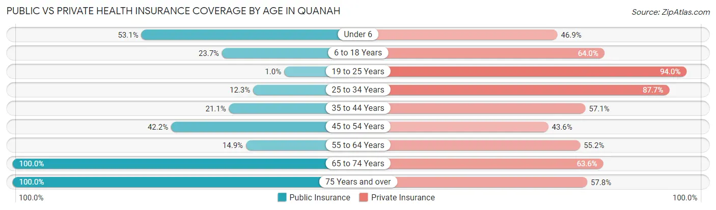 Public vs Private Health Insurance Coverage by Age in Quanah