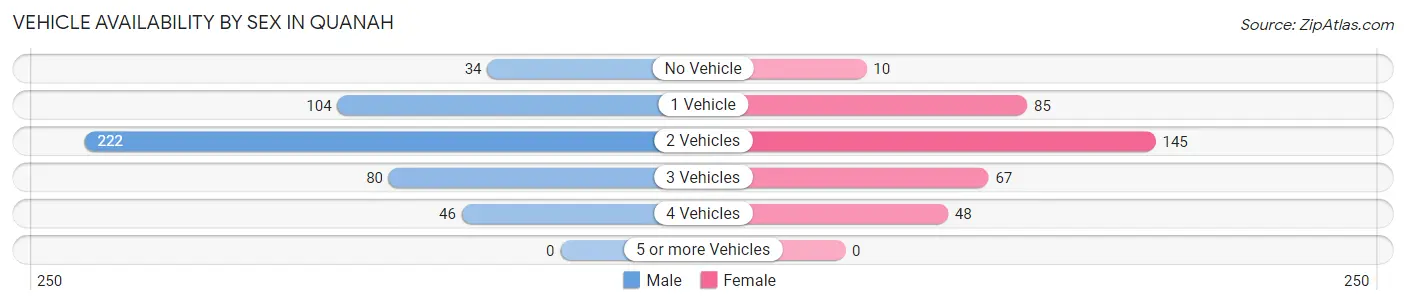 Vehicle Availability by Sex in Quanah