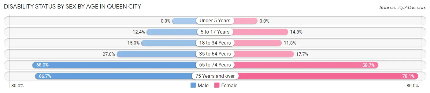 Disability Status by Sex by Age in Queen City
