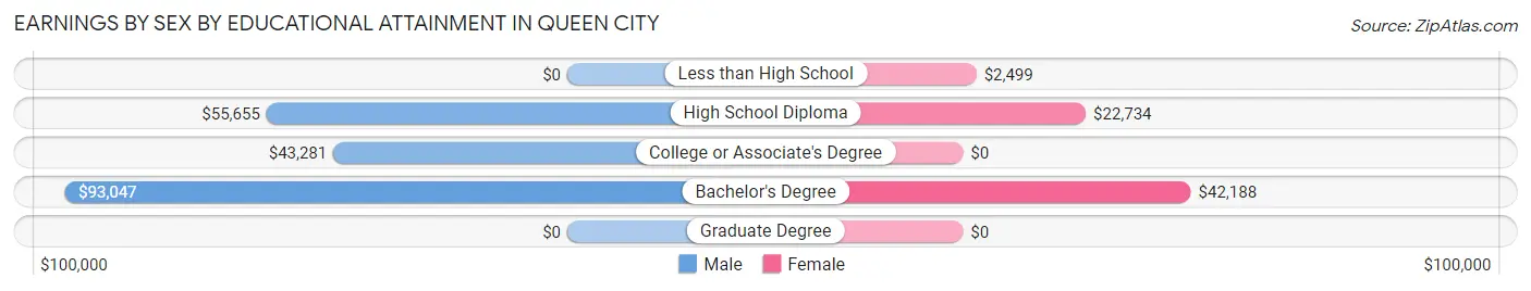 Earnings by Sex by Educational Attainment in Queen City