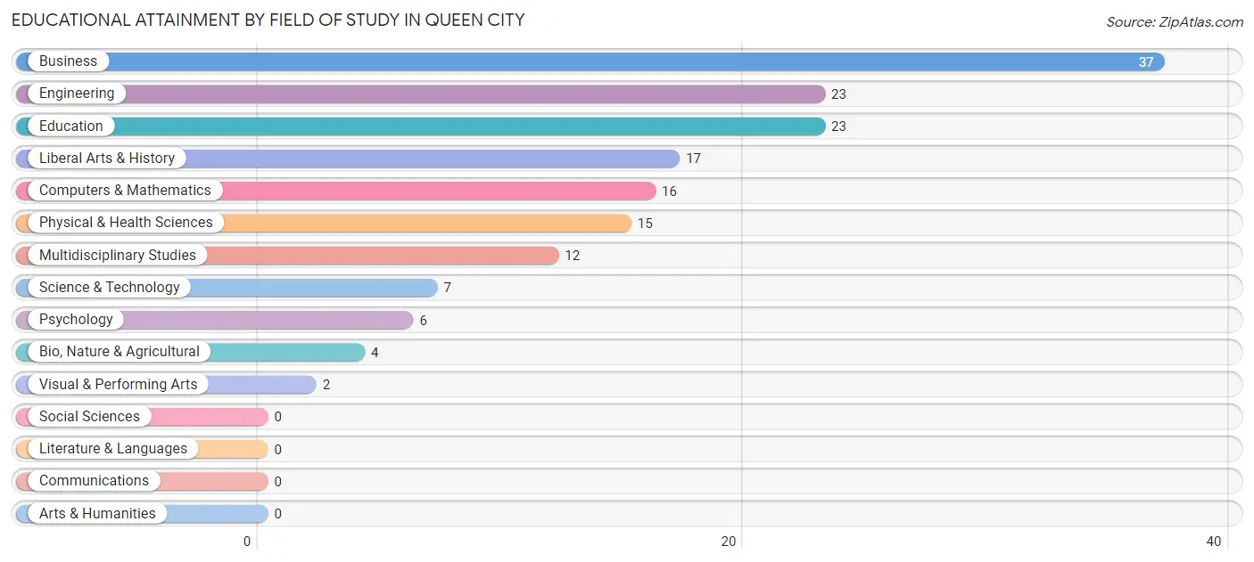 Educational Attainment by Field of Study in Queen City