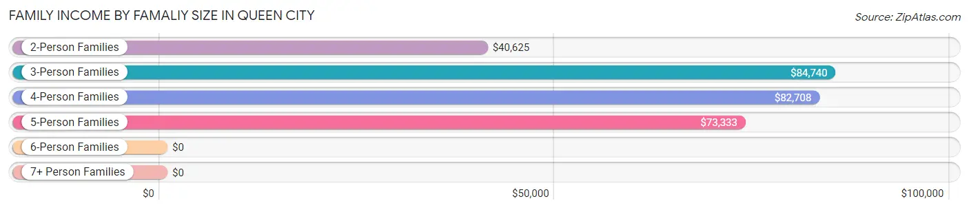 Family Income by Famaliy Size in Queen City