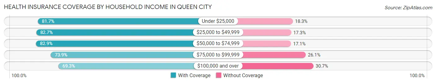 Health Insurance Coverage by Household Income in Queen City