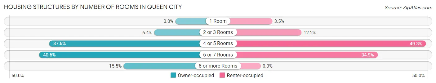 Housing Structures by Number of Rooms in Queen City
