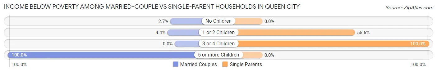 Income Below Poverty Among Married-Couple vs Single-Parent Households in Queen City