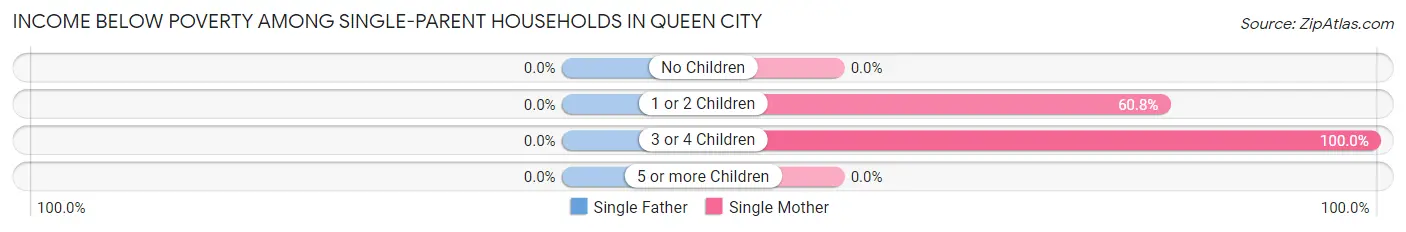 Income Below Poverty Among Single-Parent Households in Queen City