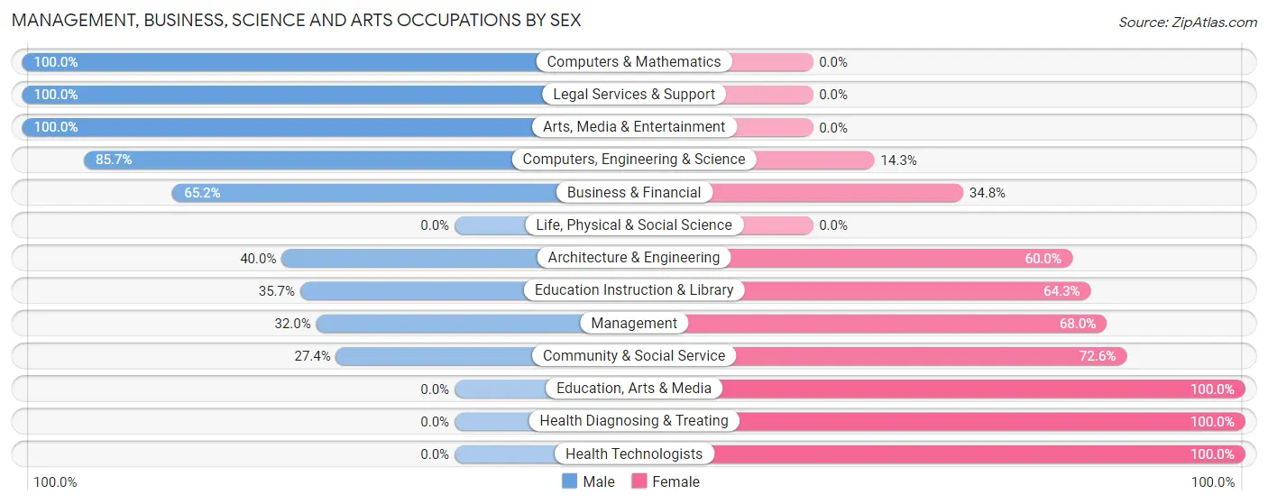 Management, Business, Science and Arts Occupations by Sex in Queen City