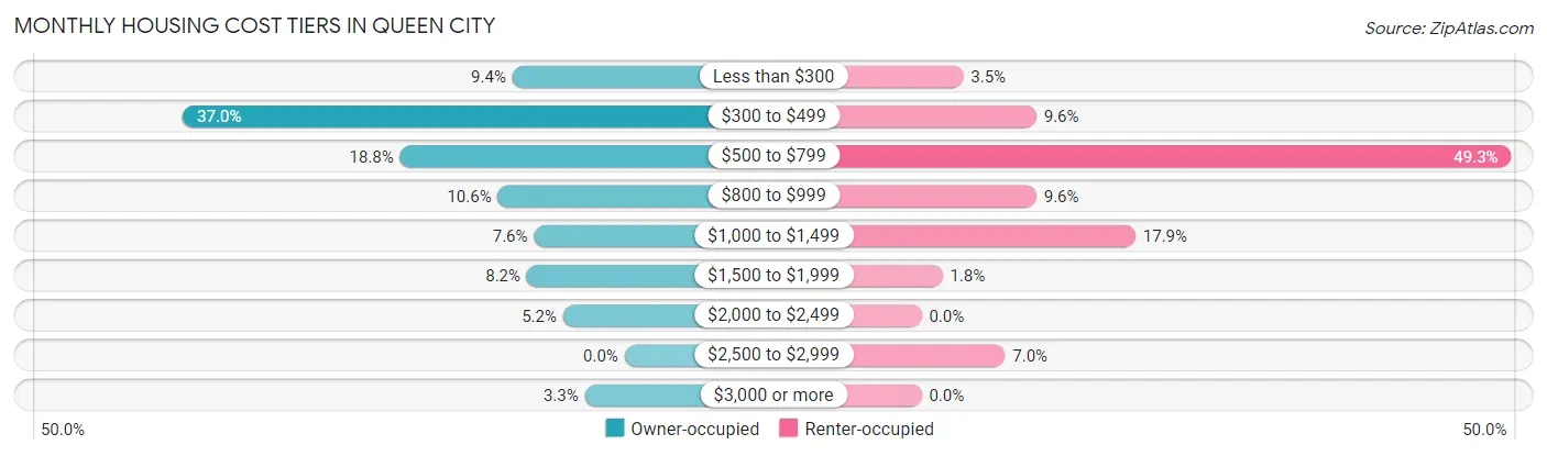 Monthly Housing Cost Tiers in Queen City