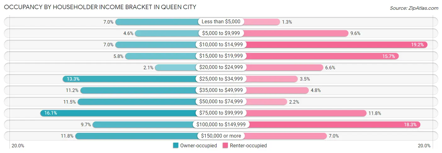 Occupancy by Householder Income Bracket in Queen City