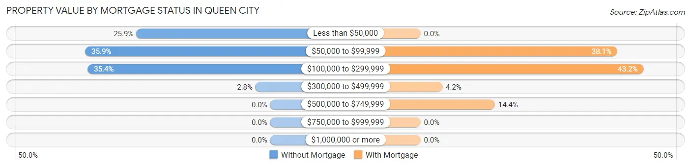 Property Value by Mortgage Status in Queen City
