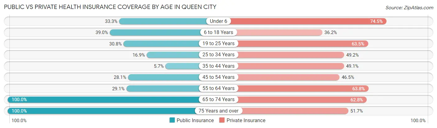 Public vs Private Health Insurance Coverage by Age in Queen City