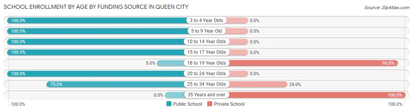 School Enrollment by Age by Funding Source in Queen City