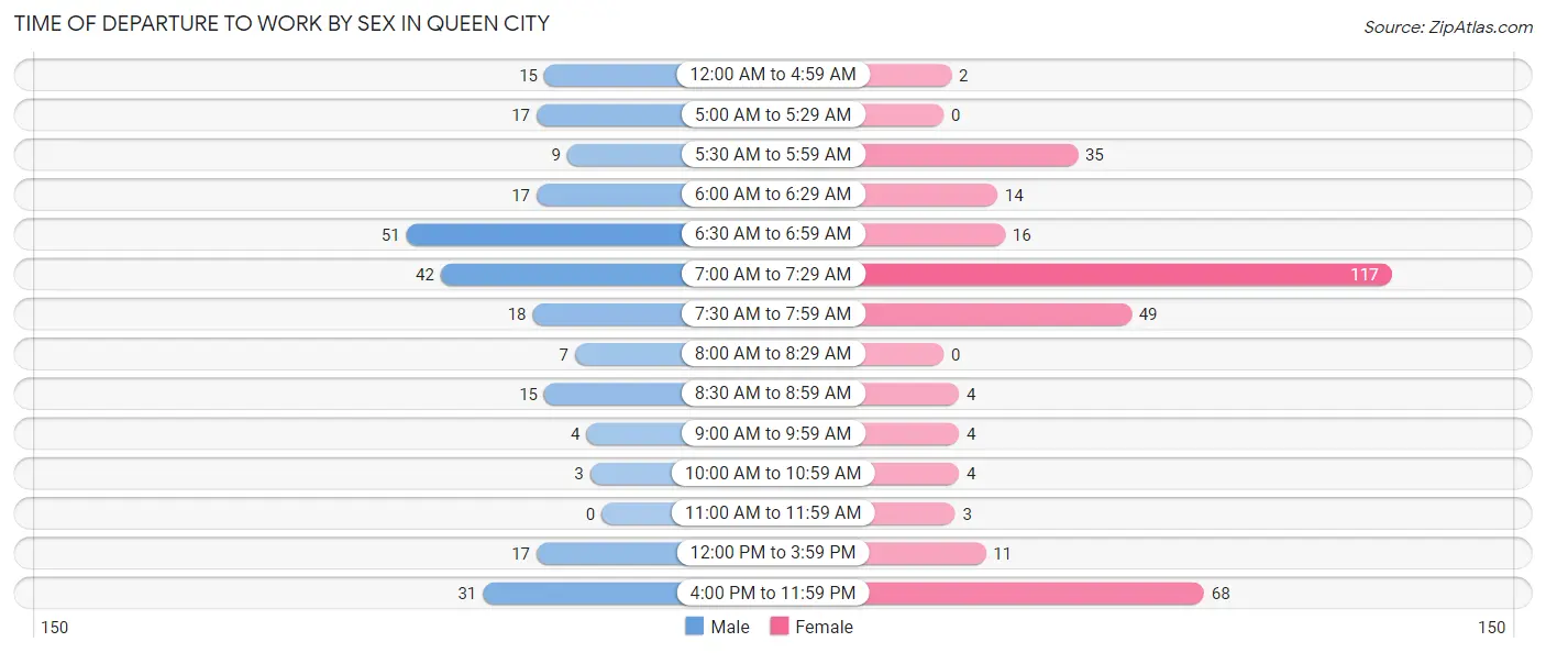 Time of Departure to Work by Sex in Queen City