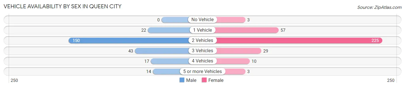 Vehicle Availability by Sex in Queen City