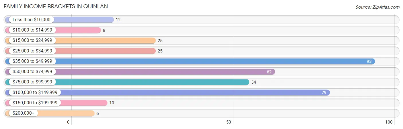 Family Income Brackets in Quinlan