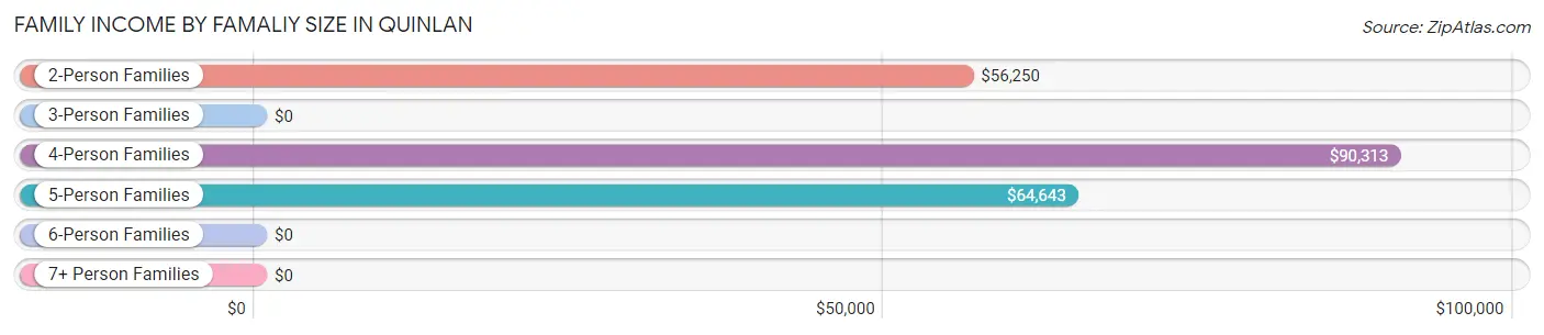 Family Income by Famaliy Size in Quinlan