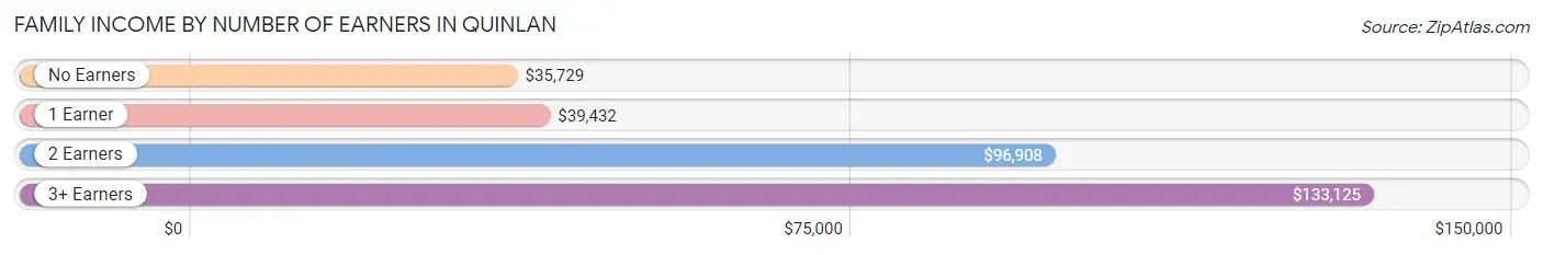 Family Income by Number of Earners in Quinlan