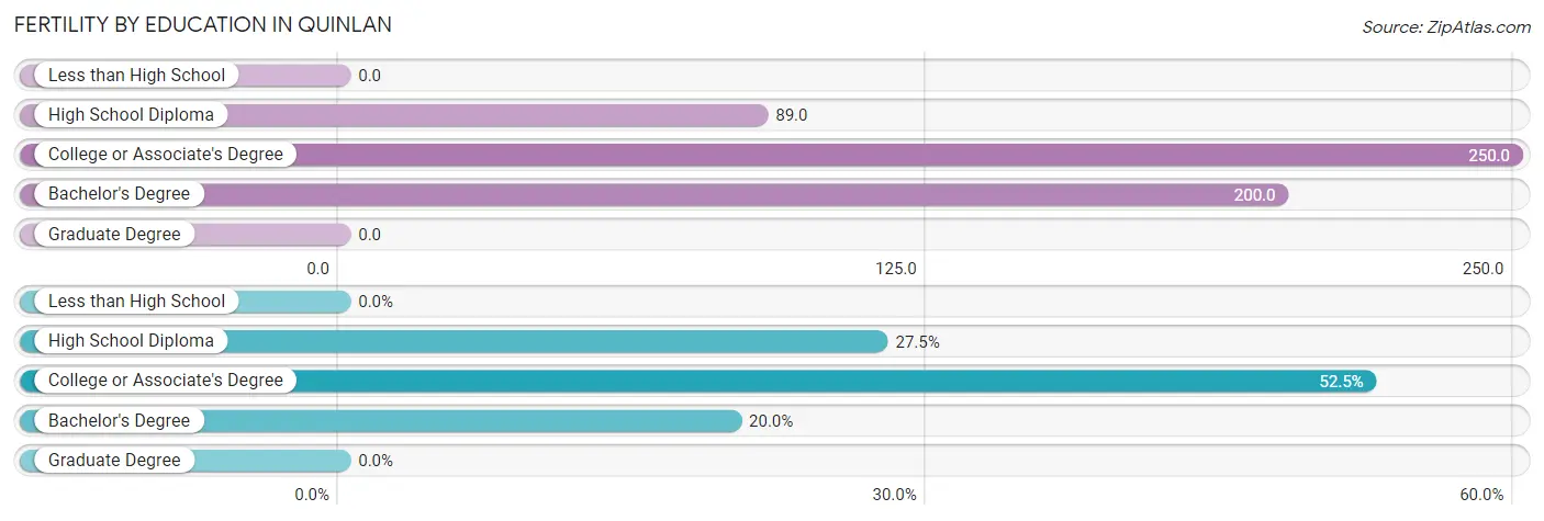 Female Fertility by Education Attainment in Quinlan