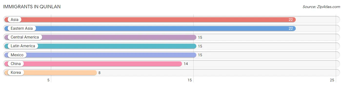 Immigrants in Quinlan
