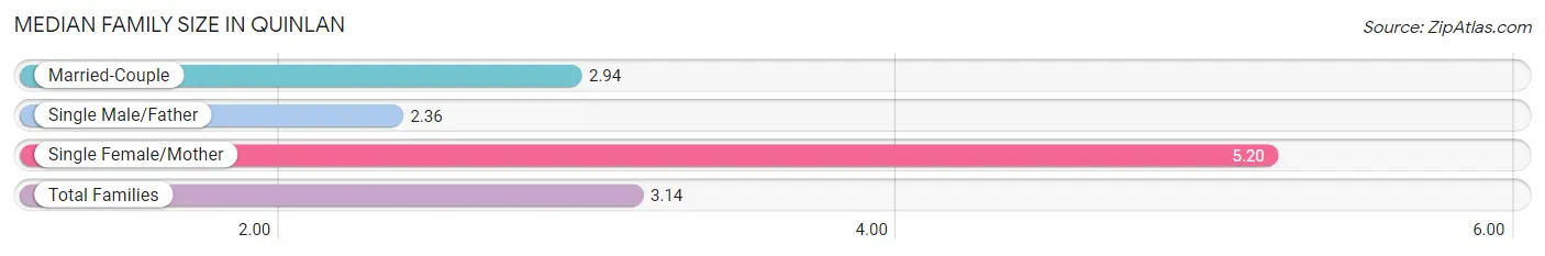 Median Family Size in Quinlan