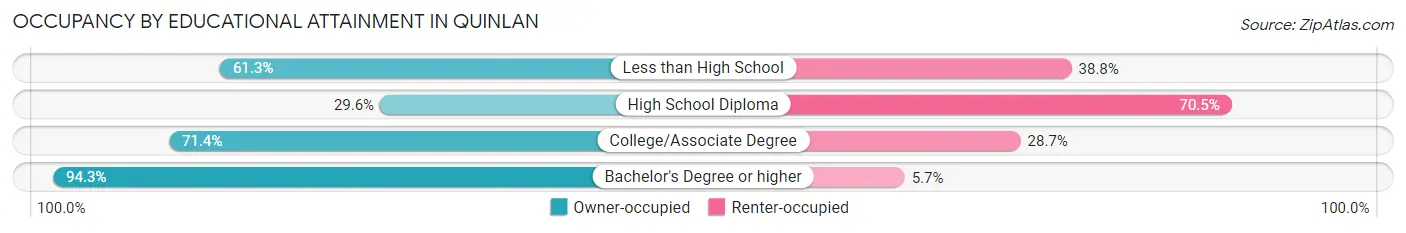 Occupancy by Educational Attainment in Quinlan