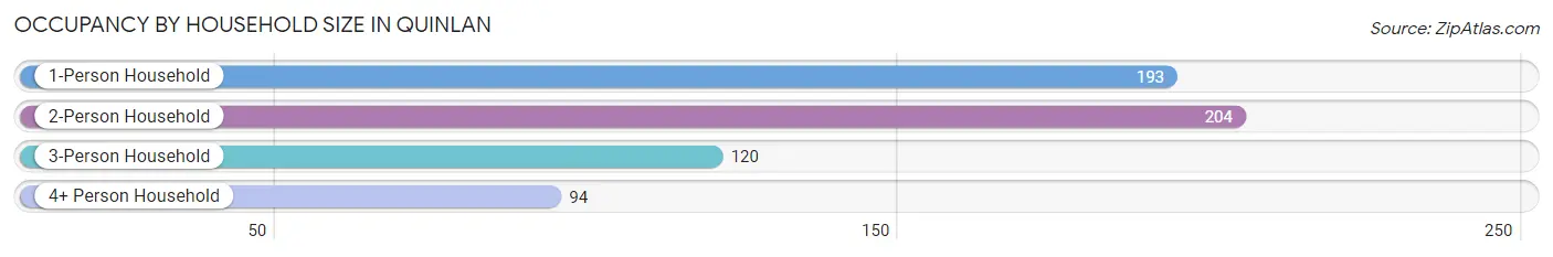 Occupancy by Household Size in Quinlan