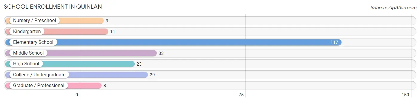 School Enrollment in Quinlan