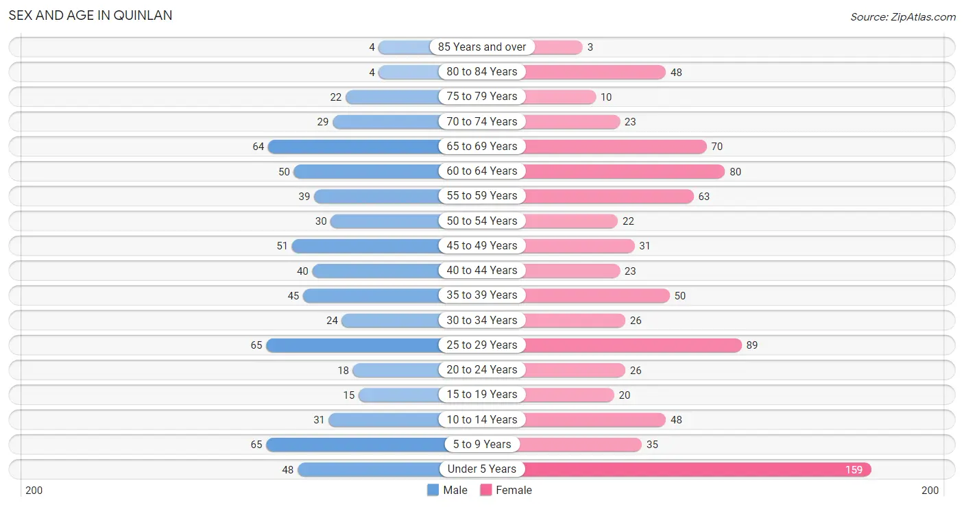 Sex and Age in Quinlan