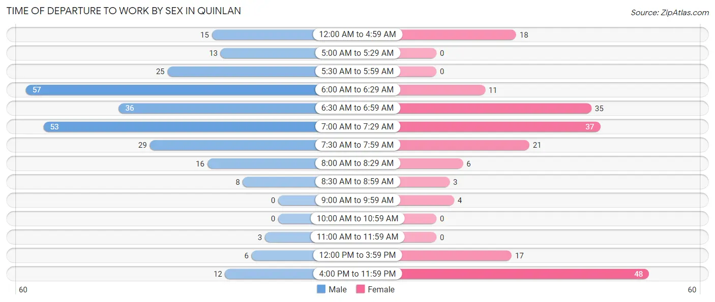 Time of Departure to Work by Sex in Quinlan