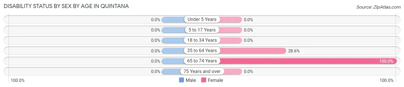 Disability Status by Sex by Age in Quintana