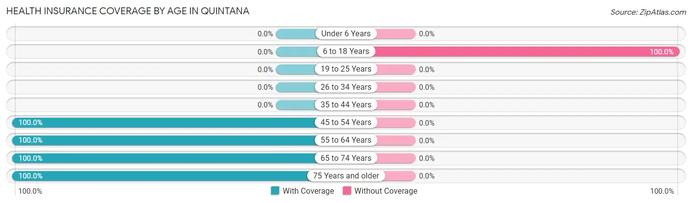Health Insurance Coverage by Age in Quintana