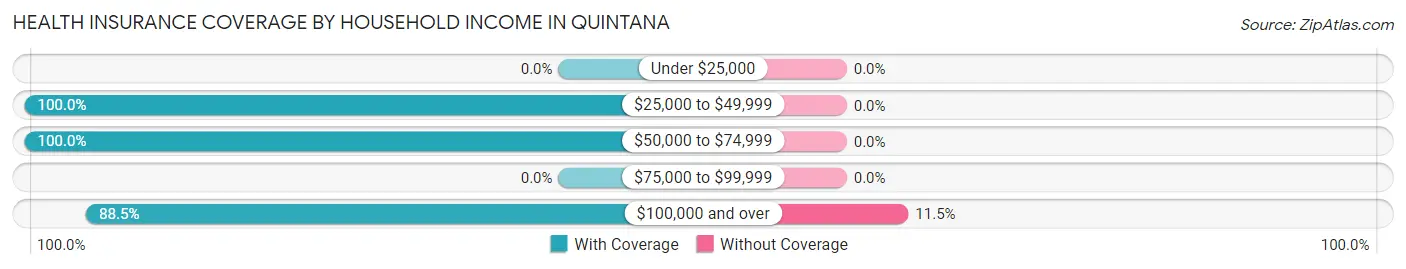 Health Insurance Coverage by Household Income in Quintana