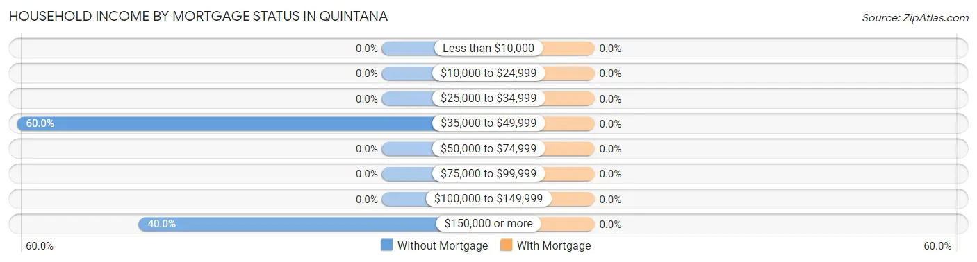 Household Income by Mortgage Status in Quintana
