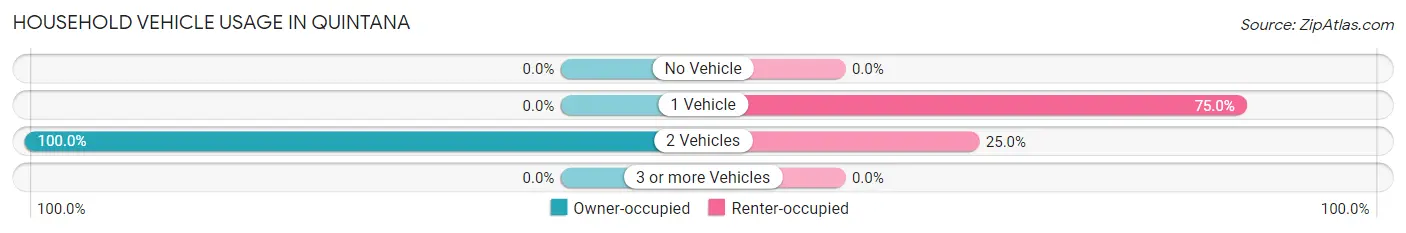 Household Vehicle Usage in Quintana