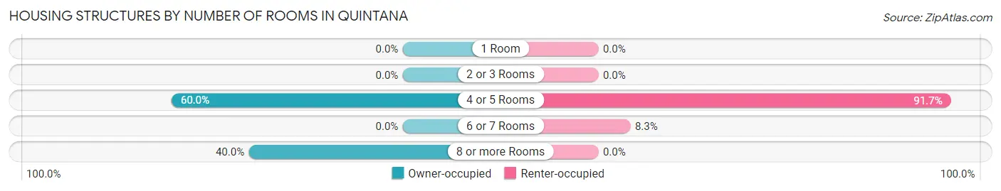 Housing Structures by Number of Rooms in Quintana