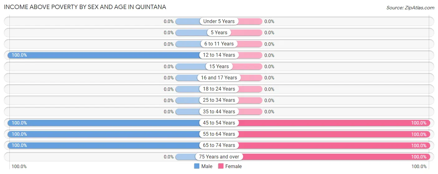 Income Above Poverty by Sex and Age in Quintana