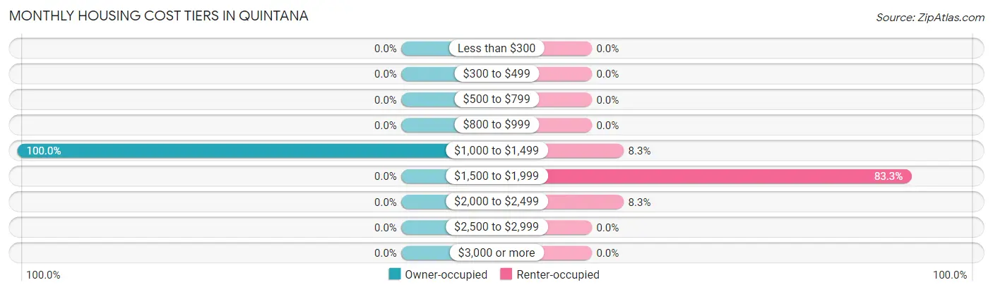Monthly Housing Cost Tiers in Quintana