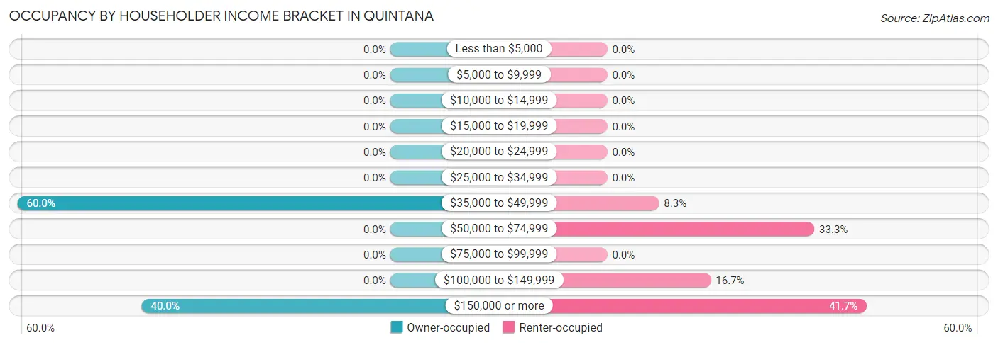 Occupancy by Householder Income Bracket in Quintana