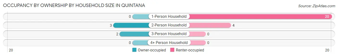 Occupancy by Ownership by Household Size in Quintana