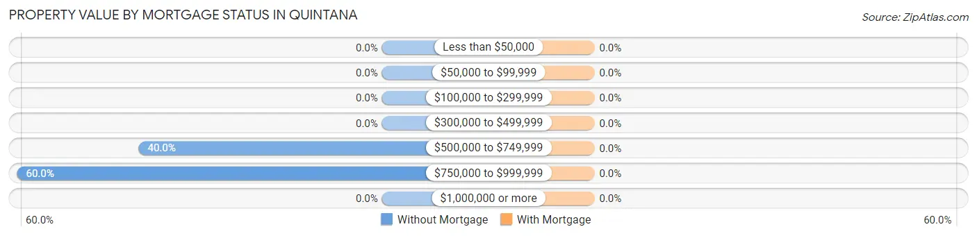 Property Value by Mortgage Status in Quintana
