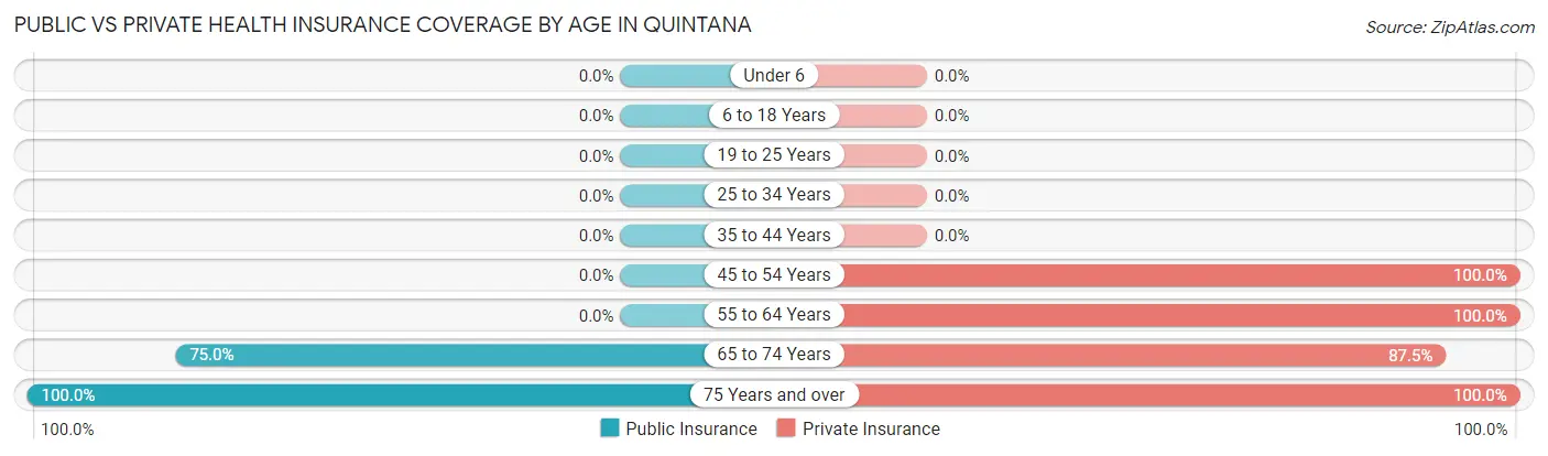 Public vs Private Health Insurance Coverage by Age in Quintana