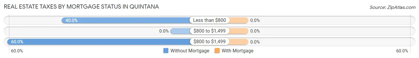 Real Estate Taxes by Mortgage Status in Quintana