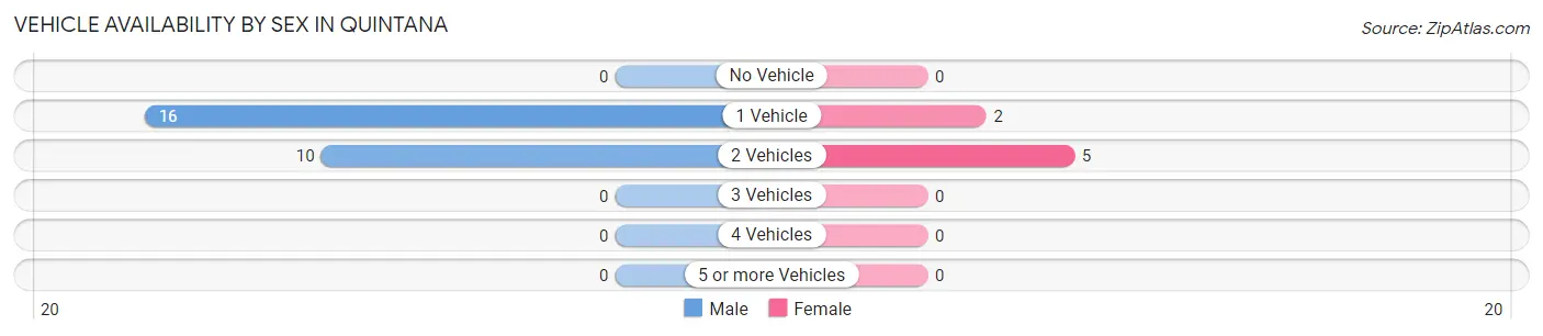 Vehicle Availability by Sex in Quintana