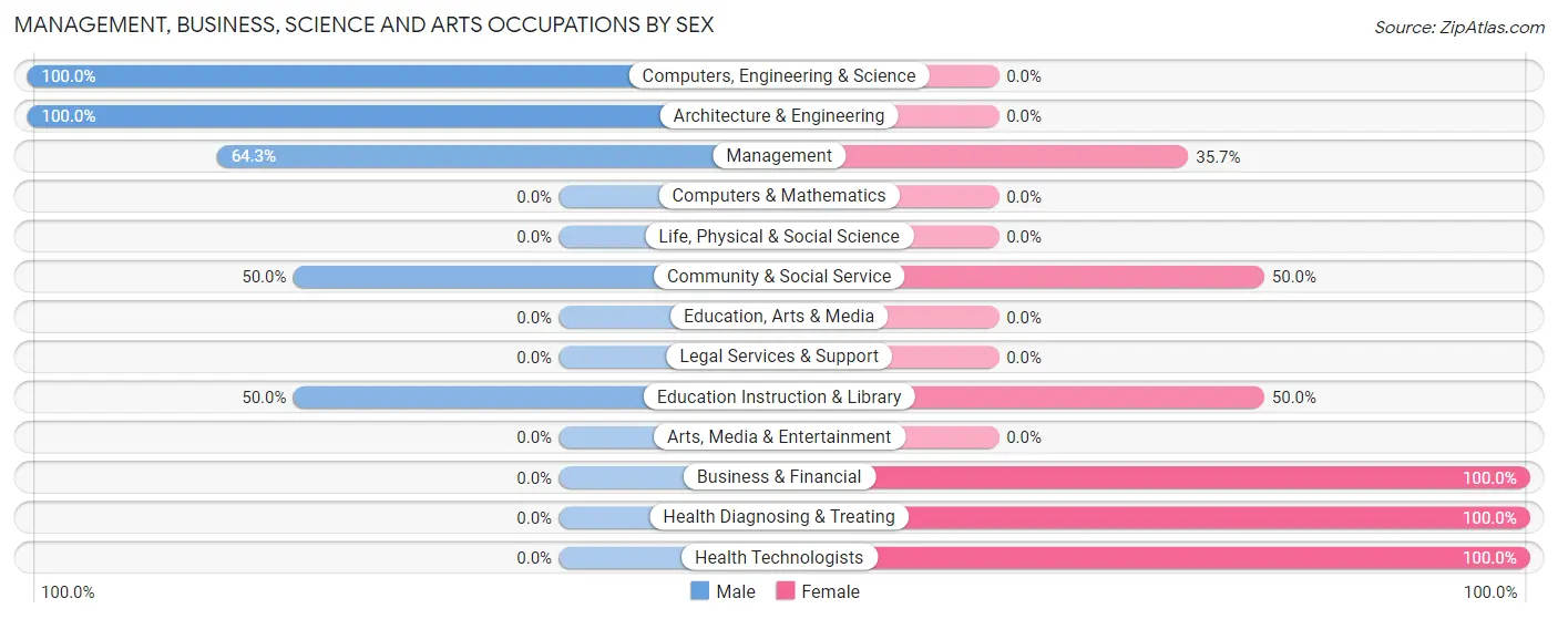Management, Business, Science and Arts Occupations by Sex in Quitaque